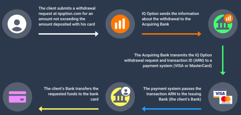 Withdraw Funds to a Bank Card